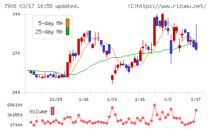 ＫＩＭＯＴＯチャート