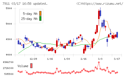 ＴＯＰＰＡＮホールディングスチャート
