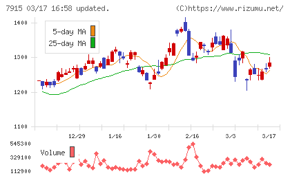 ＮＩＳＳＨＡチャート