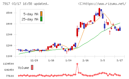 ＺＡＣＲＯＳチャート