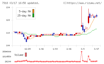 ヴィア・ホールディングスチャート