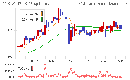 野崎印刷紙業チャート