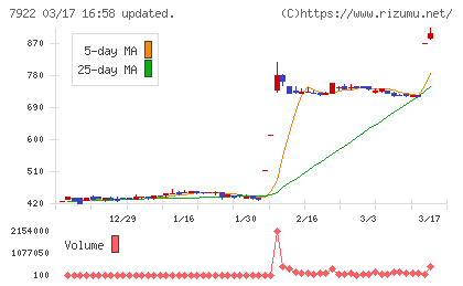 三光産業チャート