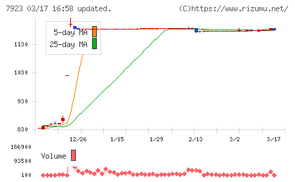 トーインチャート