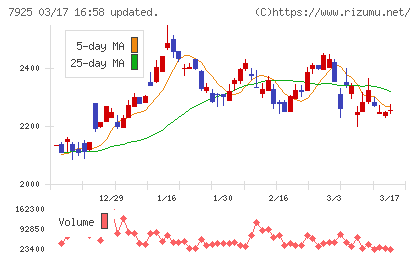 前澤化成工業チャート