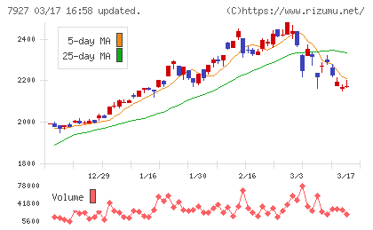 ムトー精工チャート