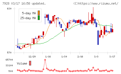旭化学工業チャート