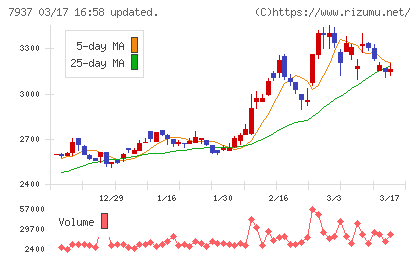 ツツミチャート