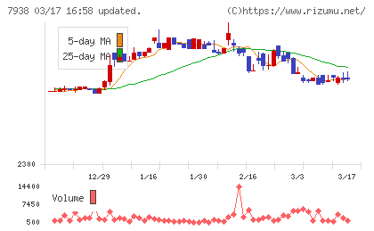 リーガルコーポレーションチャート