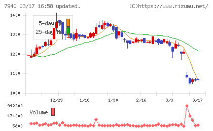 ウェーブロックホールディングスチャート