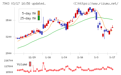 ニチハチャート