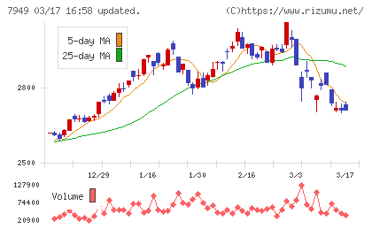 小松ウオール工業チャート