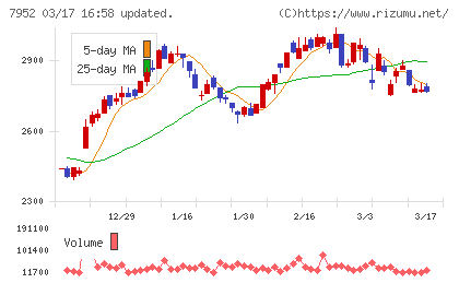 河合楽器製作所チャート