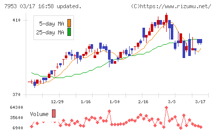 菊水化学工業チャート