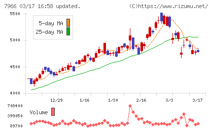 リンテックチャート