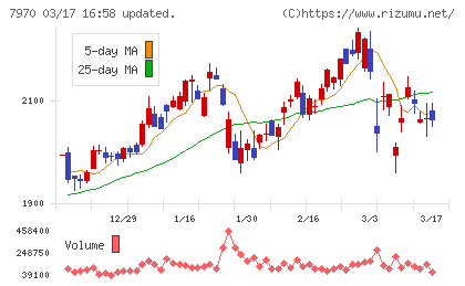 信越ポリマーチャート
