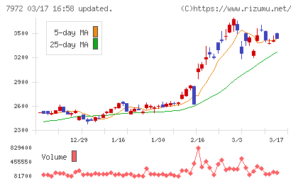 イトーキチャート