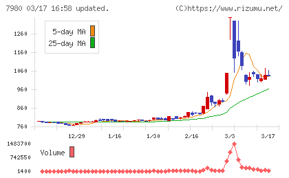 重松製作所チャート
