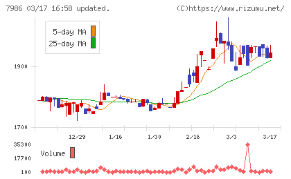 日本アイ・エス・ケイチャート