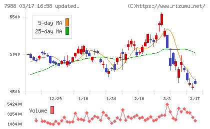 ニフコチャート
