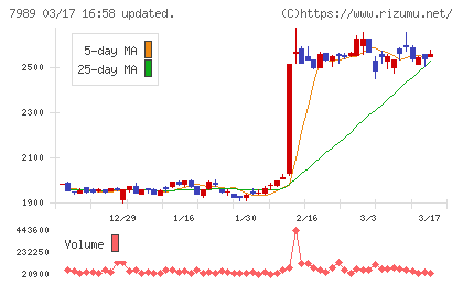 立川ブラインド工業チャート