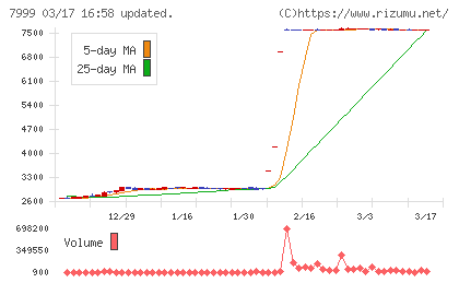 ＭＵＴＯＨホールディングスチャート