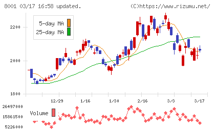 伊藤忠商事チャート