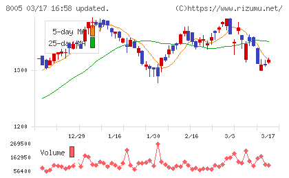 スクロールチャート