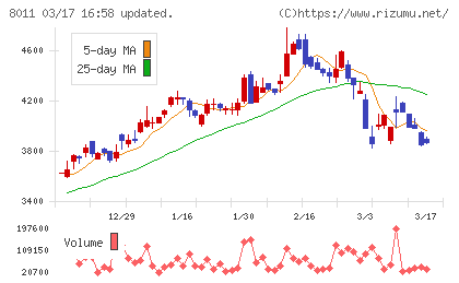 三陽商会チャート