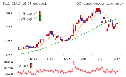 長瀬産業チャート