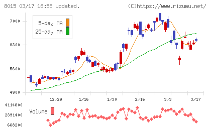 豊田通商チャート