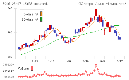 オンワードホールディングスチャート