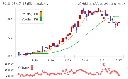 三共生興チャート