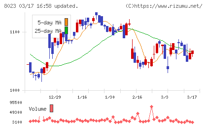 ＤＡＩＫＯ　ＸＴＥＣＨチャート