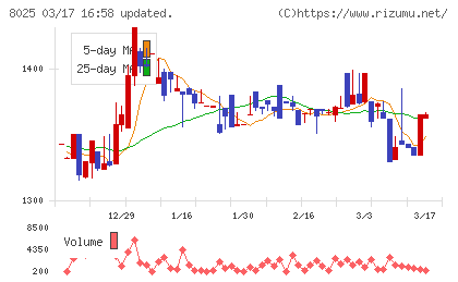ツカモトコーポレーションチャート