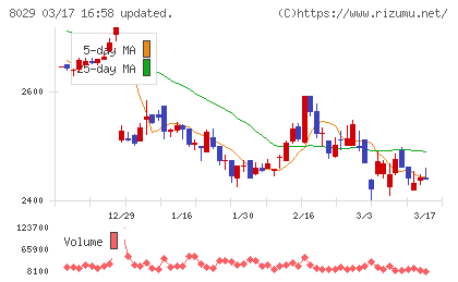 ルックホールディングスチャート