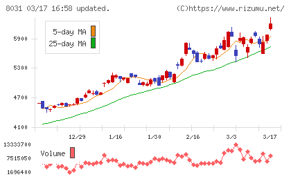三井物産チャート