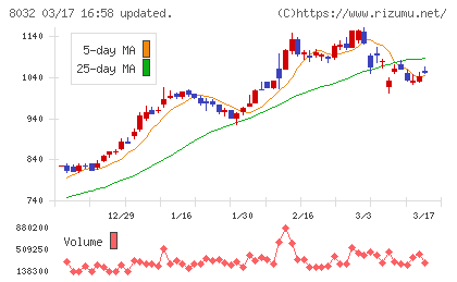 日本紙パルプ商事チャート