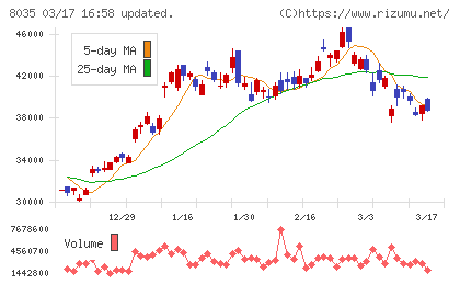 東京エレクトロンチャート