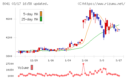 ＯＵＧホールディングスチャート