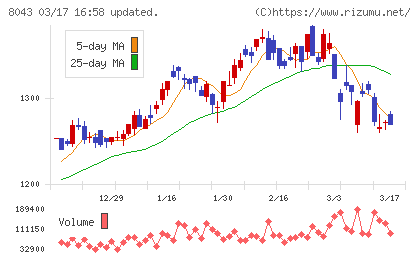 スターゼンチャート