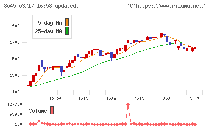 横浜丸魚チャート