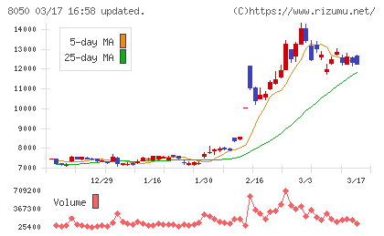 セイコーグループチャート