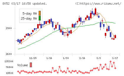 椿本興業チャート