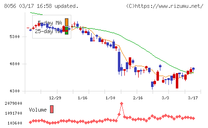 ＢＩＰＲＯＧＹチャート