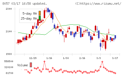 内田洋行チャート