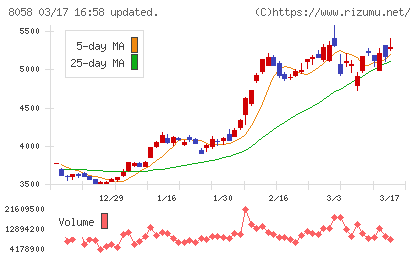 三菱商事チャート