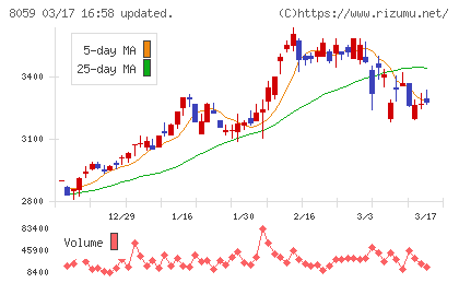 第一実業チャート