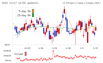 キヤノンマーケティングジャパンチャート