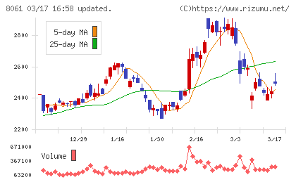 西華産業チャート